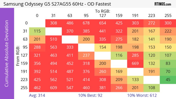 Samsung Odyssey G55A S27AG55 CAD Heatmap 60Hz