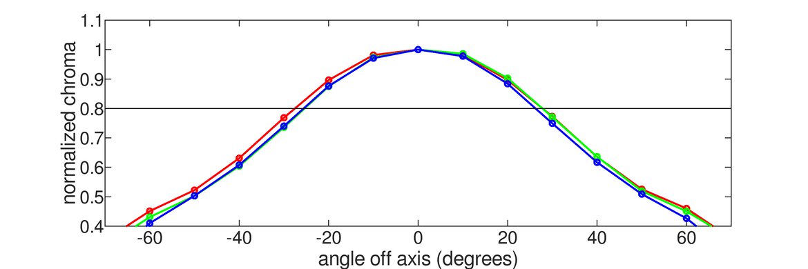 MSI G274QPF-QD Horizontal Chroma Graph