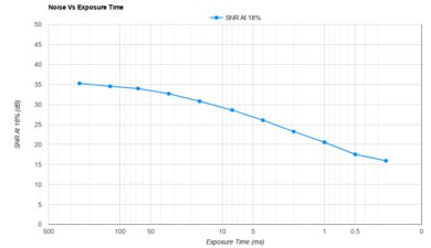 Sony α7 V Noise Vs Exposure Time