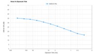 Sony α7 V Noise Vs Exposure Time