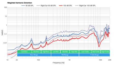 Nura NuraLoop Wireless Weighted Harmonic Distortion