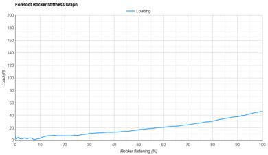HOKA Bondi 9 Forefoot Rocker Stiffness Graph