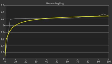 Apple MacBook Pro 14 (M3, 2023) Gamma Curve Screencap