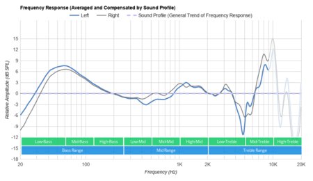 Sony WH-CH500 Wireless Peaks/Dips Graph