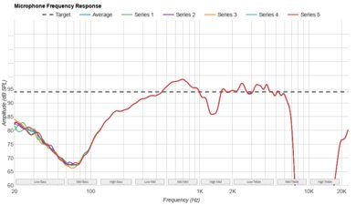 Sonos Ace Microphone Frequency Response