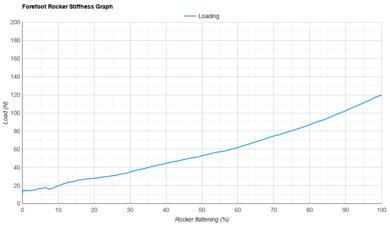 Brooks Hyperion Elite 5 Forefoot Rocker Stiffness Graph