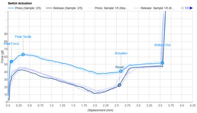Epomaker Budgerigar Actuation Graph
