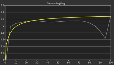 Dell 14 Plus 2-in-1 (2025) Gamma Curve Screencap