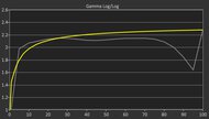 Dell 14 Plus 2-in-1 (2025) Gamma Curve Screencap