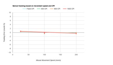 Logitech G300s CPI Graph