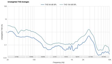 Jabra Elite 8 Active THD Ratio