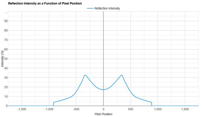 Dell U2725QE Direct Reflections Graph