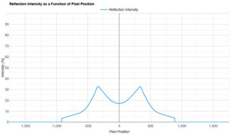 Dell U2725QE Direct Reflections Graph