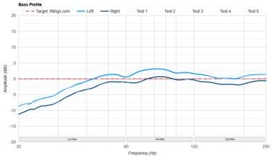 JBL Tune 520BT Bass Profile: Target Compliance
