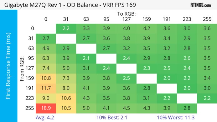 Gigabyte M27Q (rev. 1.0) Heatmap First Response