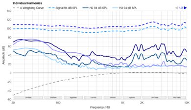 AKG K361 Harmonics Levels