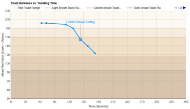 Sur La Table Touchscreen 2-Slice Toaster Toasting Speed Graph
