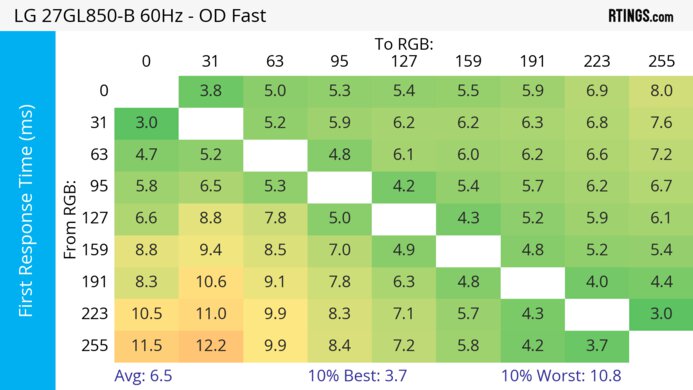 LG 27GL850-B/27GL83A-B 60Hz First Response Heatmap