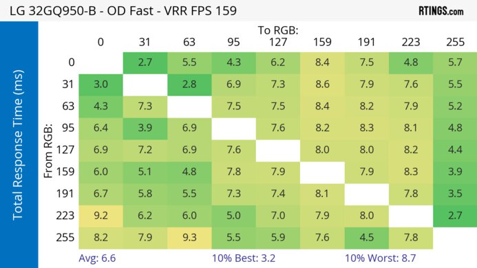 LG 32GQ950-B Heatmap Total Response