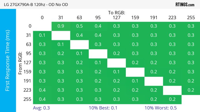 LG 27GX790A-B 120Hz First Response Heatmap
