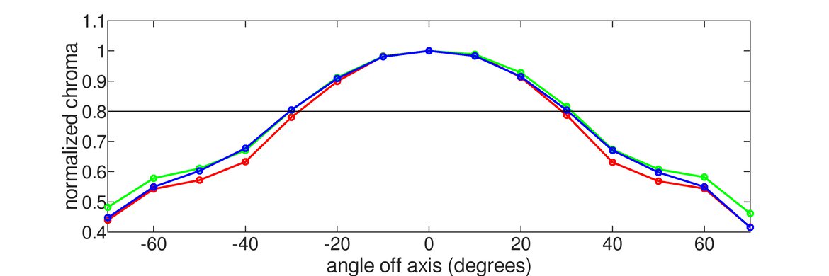 Dell Alienware AW2524H Vertical Chroma Graph