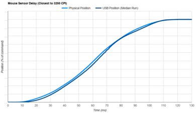Logitech G PRO X SUPERLIGHT 2 DEX Sensor Latency Transition Graph