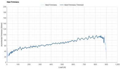 Brooks Adrenaline GTS 23 Heel Firmness