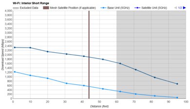 UniFi Express 7 Short Range Graph
