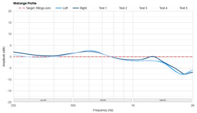Anker Soundcore Space One Pro Mid-Range Profile: Target Compliance
