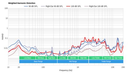Audeze LCD-1 Weighted Harmonic Distortion