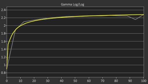 LG 35WN65C-B Post Gamma Curve Picture