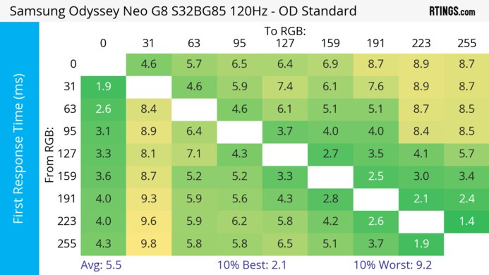 Samsung Odyssey Neo G8 S32BG85 120Hz First Response Heatmap