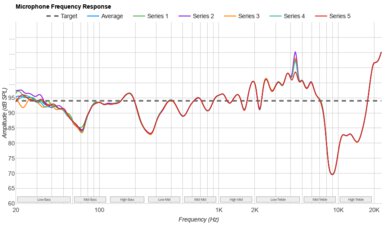 Dyson OnTrac Microphone Frequency Response