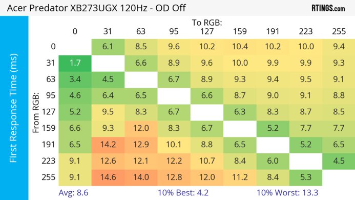 Acer Predator XB273U GXbmiipruzx 120Hz First Response Heatmap