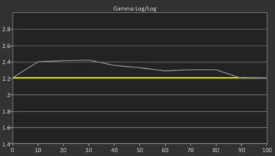 Panasonic Z95B OLED Pre Gamma Curve Picture