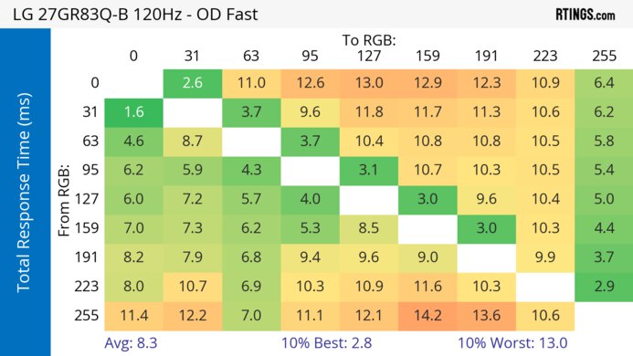 LG 27GR83Q-B 120Hz Total Response Heatmap