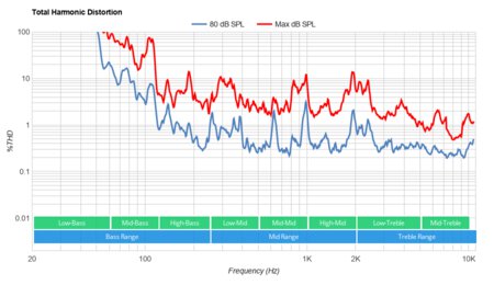 Vizio OLED 2020 Total Harmonic Distortion