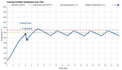 Ninja French Door Premier FO101 Temperature Over Time Graph