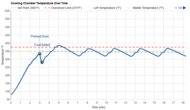 Ninja French Door Premier FO101 Temperature Over Time Graph