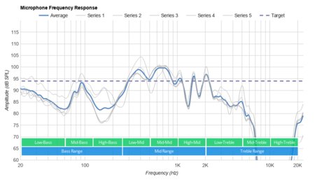 Mpow CH9 Wireless Microphone Frequency Response