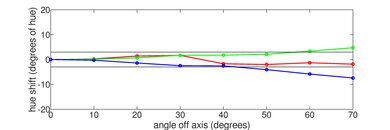 Vizio V Series 2022 Hue Graph