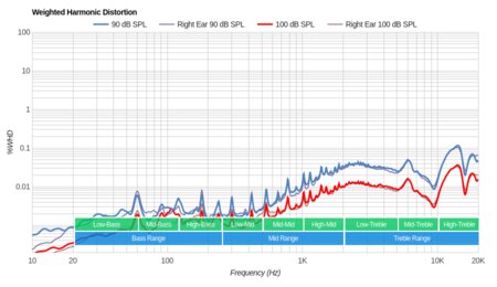 Betron YSM1000 Weighted Harmonic Distortion