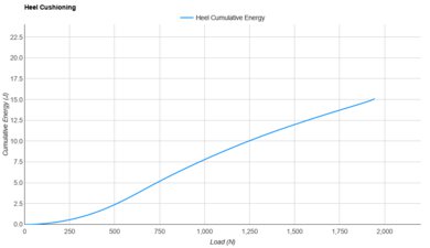 Brooks Hyperion 2 Heel Cushioning