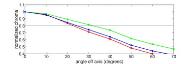 Samsung DU6900 Chroma Graph