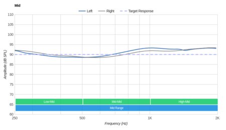 Bose SoundTrue Around-Ear II Mid
