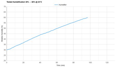 Arctic Air Pure Chill 2.0 Tested Humidification