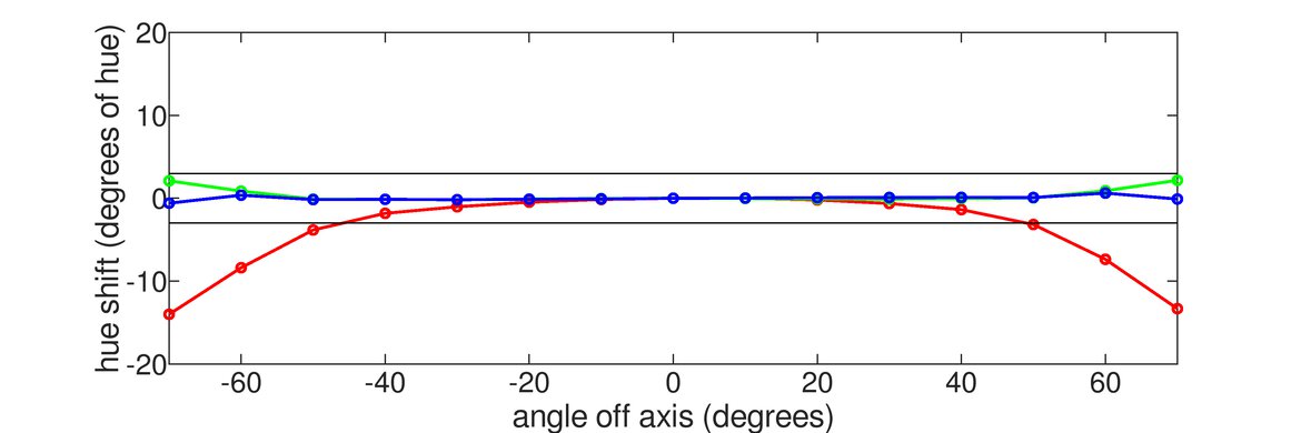 Dell S2421H Horizontal Hue Graph