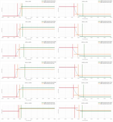 Vizio P Series Quantum 2020 Response Time Chart