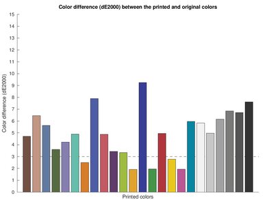 Canon PIXMA TR8620a Color dE Graph