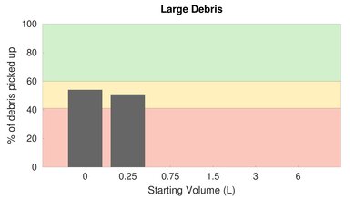 Shark AI Robot High Carpet Large Debris Graph